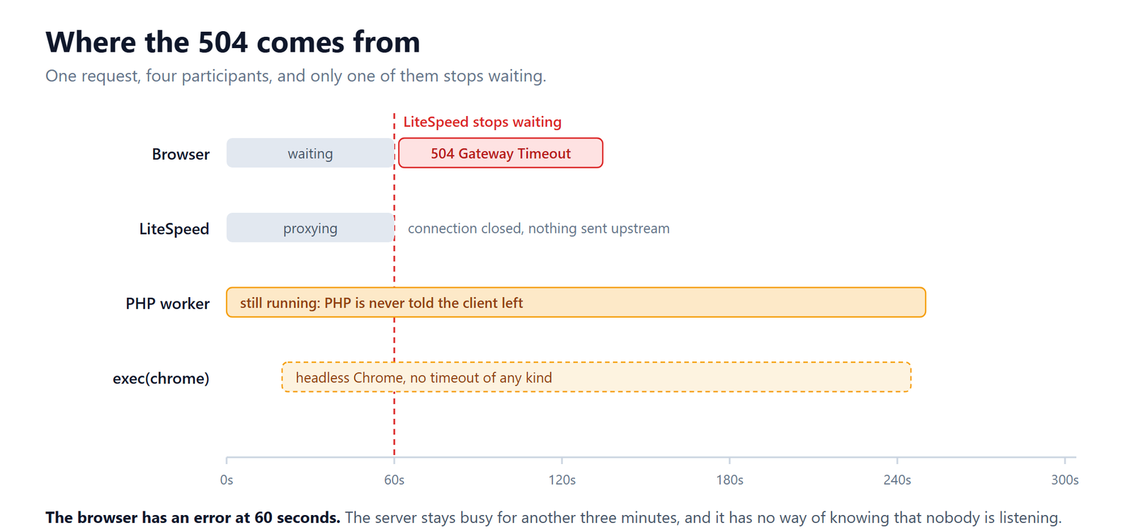 Timeline showing LiteSpeed returning a 504 to the browser at 60 seconds while the PHP worker and the headless Chrome process it launched keep running past 240 seconds