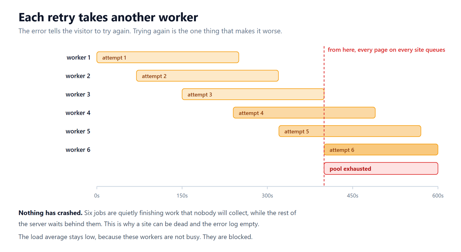 Six PHP worker lanes filling with overlapping 250 second jobs, the pool exhausted after the sixth retry