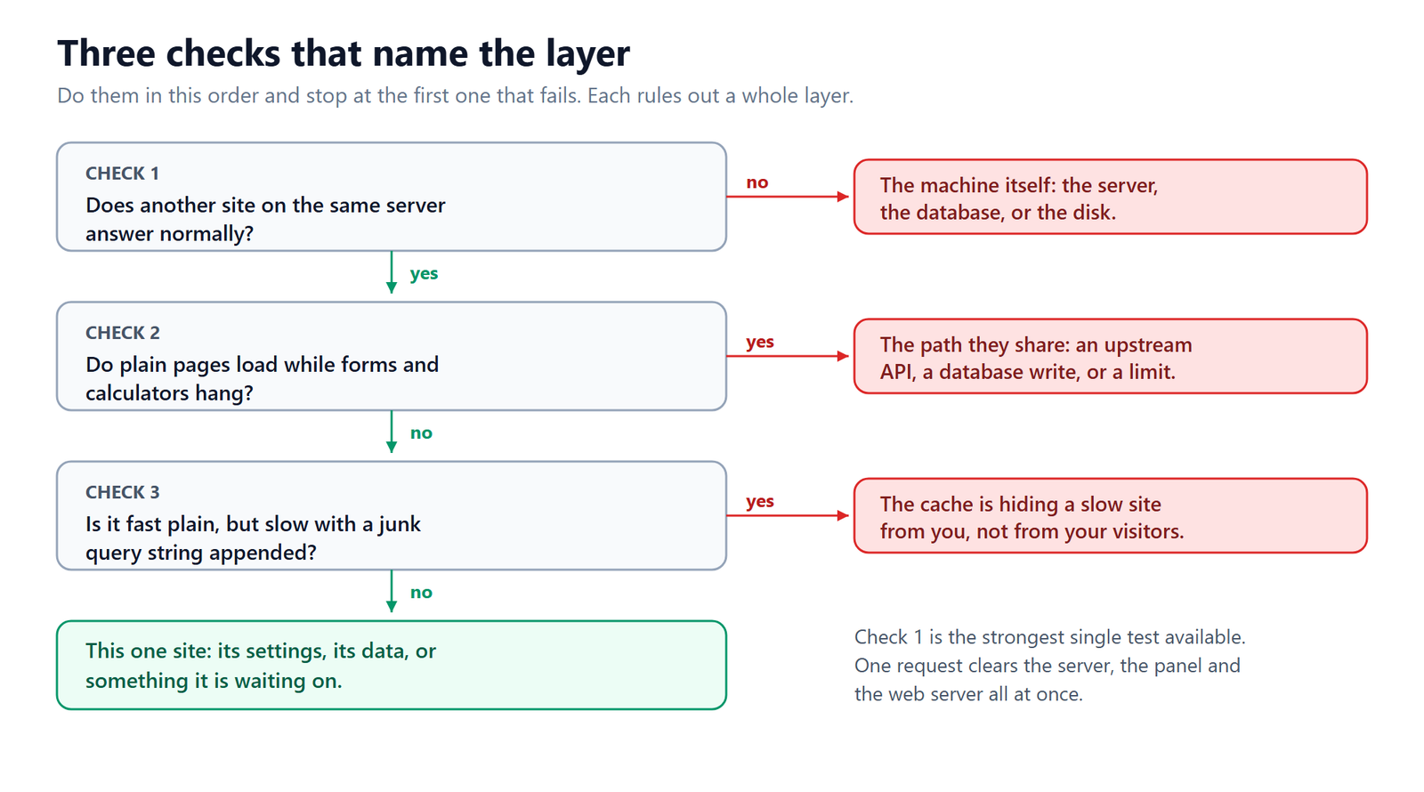 Decision tree with three checks that isolate whether a fault is in the machine, the shared request path, the cache, or one specific site