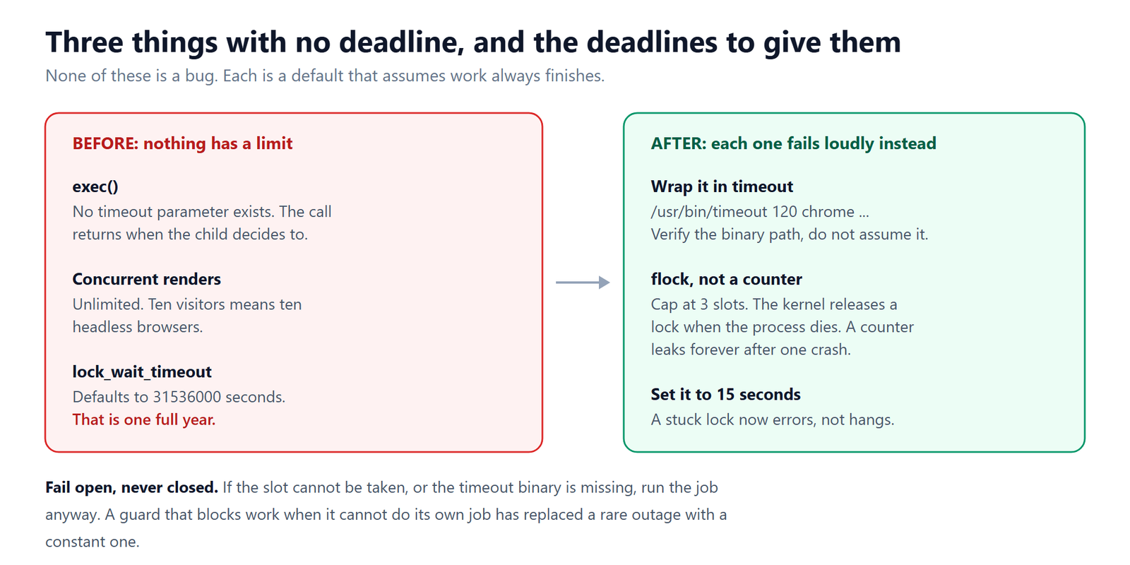 Comparison of three unbounded defaults with the limits that replace them: a timeout wrapper, flock-based concurrency slots, and a 15 second lock wait