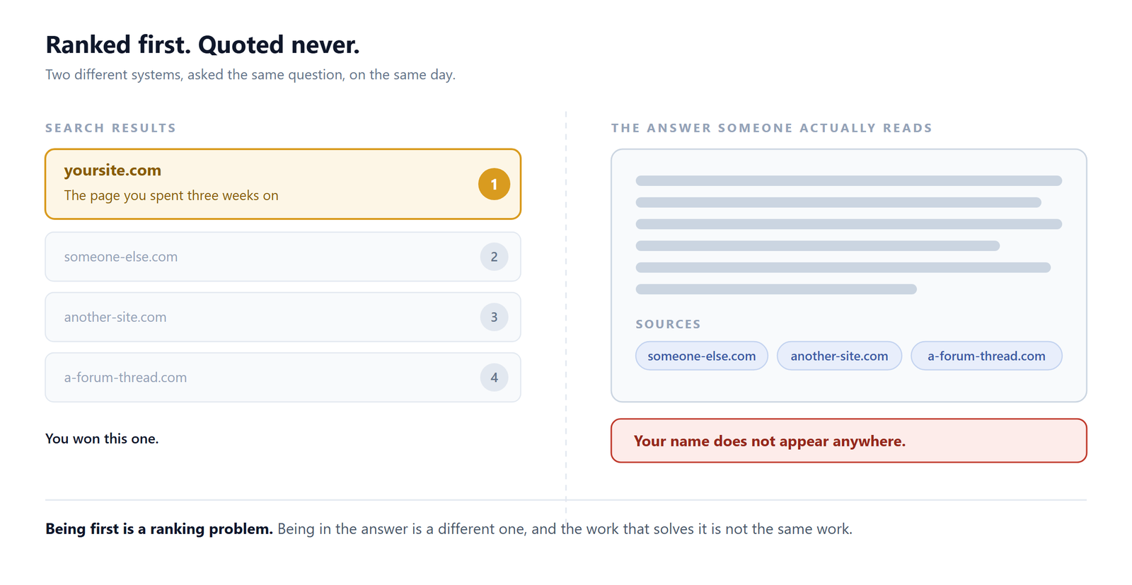 Two panels: a search result list with yoursite.com ranked first, beside an AI answer citing three other sites and not naming yours at all